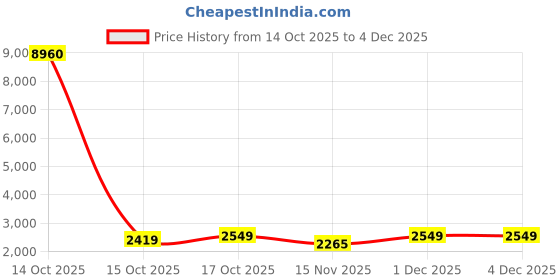 myntra.com Odette Men Embroidered Kurta odette Price History Graph from 14 Oct 2025 to 2 Dec 2025