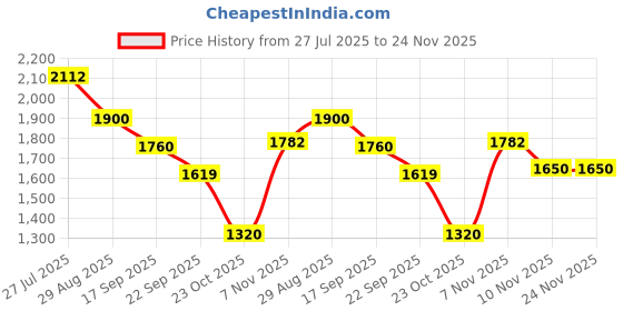 myntra.com ODETTE Men Embroidered Thread Work Kurta odette Price History Graph from 27 Jul 2025 to 24 Nov 2025