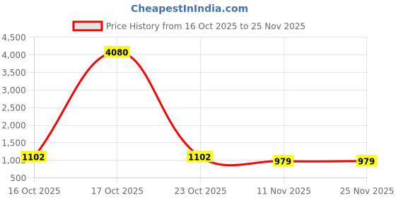 myntra.com ODETTE Men Embroidered Thread Work Mandarin Collar Kurta odette Price History Graph from 16 Oct 2025 to 25 Nov 2025
