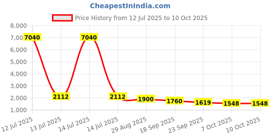 myntra.com ODETTE Men Ethnic Motifs Embellished Sequinned Straight Kurta odette Price History Graph from 12 Jul 2025 to 9 Oct 2025