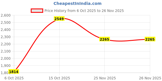 myntra.com ODETTE Men Ethnic Motifs Printed Festive Straight Kurta odette Price History Graph from 6 Oct 2025 to 25 Nov 2025