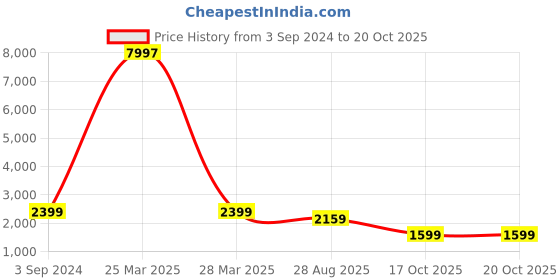 myntra.com ODETTE Men Floral Bomber with Embroidered Jacket odette Price History Graph from 3 Sep 2024 to 19 Oct 2025