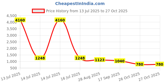 myntra.com ODETTE Men Floral Embroidered Flared Sleeves Anarkali Kurta odette Price History Graph from 13 Jul 2025 to 27 Oct 2025