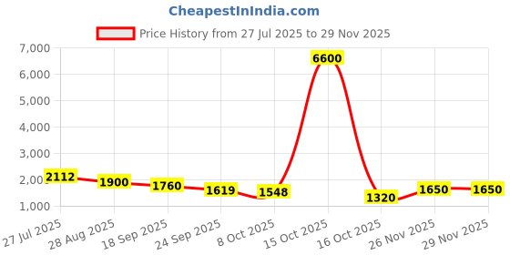 myntra.com ODETTE Men Floral Embroidered Flared Sleeves Sequinned Kurta odette Price History Graph from 27 Jul 2025 to 28 Nov 2025