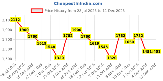 myntra.com ODETTE Men Floral Embroidered Flared Sleeves Thread Work Anarkali Kurta odette Price History Graph from 28 Jul 2025 to 11 Dec 2025