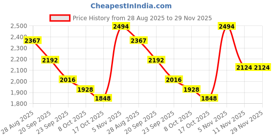 myntra.com ODETTE Men Floral Embroidered Flared Sleeves Thread Work Kurta odette Price History Graph from 28 Aug 2025 to 29 Nov 2025