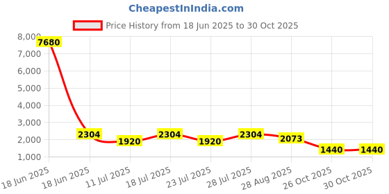 myntra.com ODETTE Men Floral Embroidered Mandairan Coller Kurta odette Price History Graph from 18 Jun 2025 to 30 Oct 2025