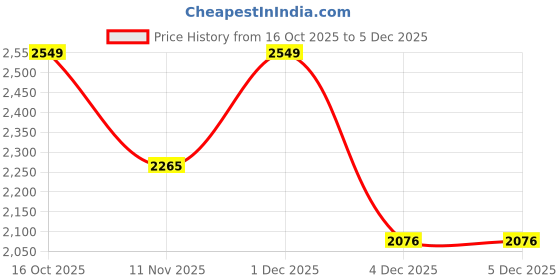 myntra.com ODETTE Men Floral Embroidered Sequinned Mandarin Collar Straight Kurta odette Price History Graph from 16 Oct 2025 to 4 Dec 2025