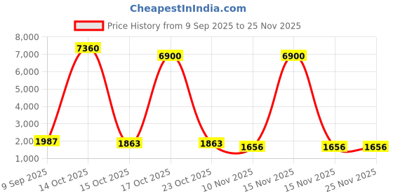 myntra.com ODETTE Men Floral Embroidered Thread Work Kurta odette Price History Graph from 9 Sep 2025 to 24 Nov 2025