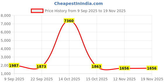 myntra.com ODETTE Men Floral Embroidered Thread Work Kurta odette Price History Graph from 9 Sep 2025 to 19 Nov 2025