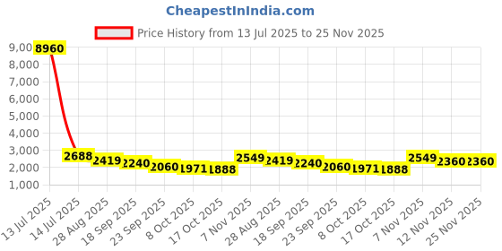 myntra.com ODETTE Men Geometric Embroidered Flared Sleeves Sequinned Anarkali Kurta odette Price History Graph from 13 Jul 2025 to 24 Nov 2025
