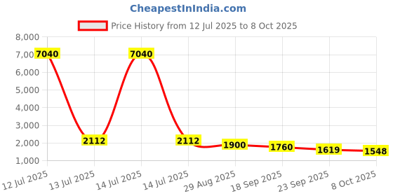 myntra.com ODETTE Men Geometric Embroidered Sequinned Straight Kurta odette Price History Graph from 12 Jul 2025 to 8 Oct 2025