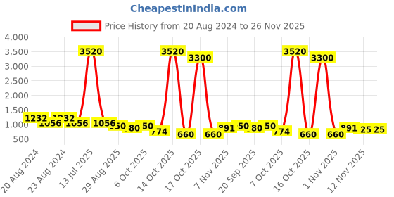 myntra.com ODETTE Men Geometric Striped Thread Work Kurta odette Price History Graph from 20 Aug 2024 to 25 Nov 2025
