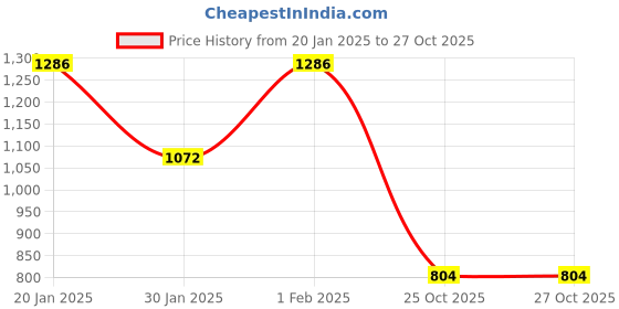 myntra.com ODETTE Men Geometric Woven Design Mirror Work Mandarin Collar Straight Kurta odette Price History Graph from 20 Jan 2025 to 27 Oct 2025