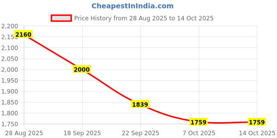 myntra.com ODETTE Men Kurta odette Price History Graph from 28 Aug 2025 to 13 Oct 2025