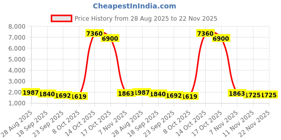 myntra.com ODETTE Men Mauve Viscose Silk Woven Stitched Kurta odette Price History Graph from 28 Aug 2025 to 22 Nov 2025