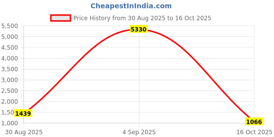 myntra.com ODETTE Men Mid-Rise Regular Fit Trousers odette Price History Graph from 30 Aug 2025 to 16 Oct 2025