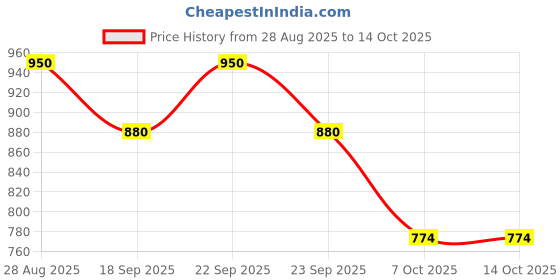 myntra.com ODETTE Men Multicolor Rayon Printed and Embroidered Stitched Kurta odette Price History Graph from 28 Aug 2025 to 12 Oct 2025