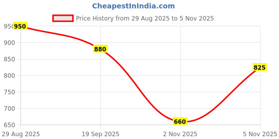 myntra.com ODETTE Men Multicolor Rayon Printed and Embroidered Stitched Straight Kurta odette Price History Graph from 29 Aug 2025 to 5 Nov 2025