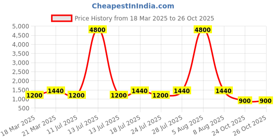 myntra.com ODETTE Men Ombre Regular Mirror Work Stitched Straight Kurta with Trousers & Dupatta odette Price History Graph from 18 Mar 2025 to 26 Oct 2025