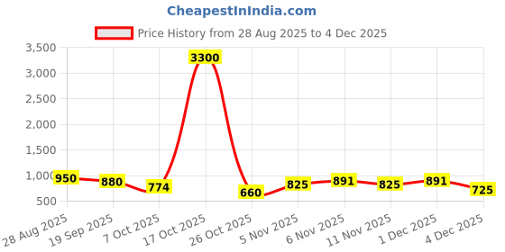 myntra.com ODETTE Men Printed Emboridered Stiched Kurta odette Price History Graph from 28 Aug 2025 to 1 Dec 2025