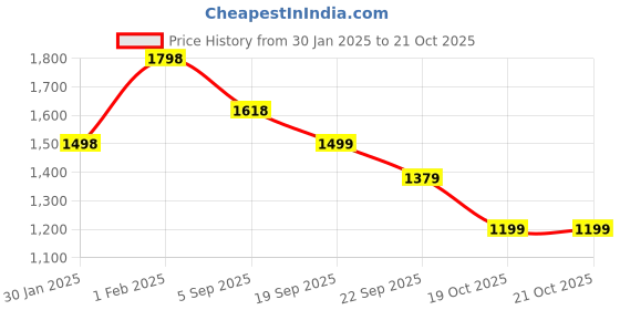 myntra.com ODETTE Men Printed Sweatshirt odette Price History Graph from 30 Jan 2025 to 19 Oct 2025