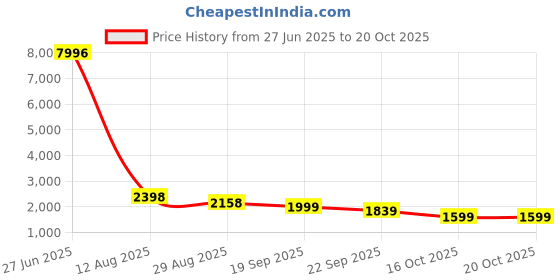 myntra.com ODETTE Men Printed Sweatshirt odette Price History Graph from 27 Jun 2025 to 19 Oct 2025