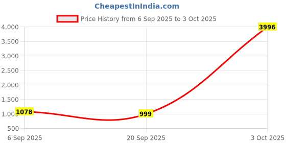 myntra.com ODETTE Men Printed Sweatshirt odette Price History Graph from 6 Sep 2025 to 3 Oct 2025