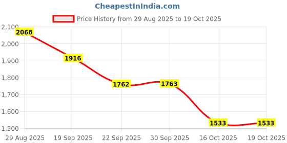myntra.com ODETTE Men Printed Sweatshirt odette Price History Graph from 29 Aug 2025 to 18 Oct 2025