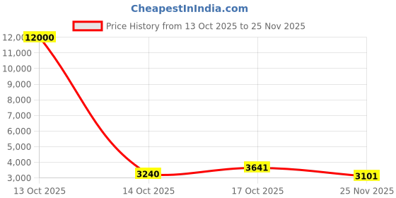 myntra.com ODETTE Men Solid Kurta with Pyjamas And Jacket odette Price History Graph from 13 Oct 2025 to 25 Nov 2025