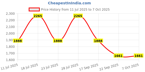 myntra.com ODETTE Men Striped Regular Mirror Work Kurta with Trousers & With Dupatta odette Price History Graph from 11 Jul 2025 to 6 Oct 2025