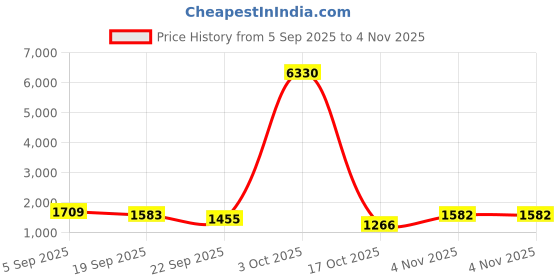 myntra.com ODETTE Men Sweatshirt odette Price History Graph from 5 Sep 2025 to 4 Nov 2025