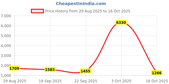 myntra.com ODETTE Men Sweatshirt odette Price History Graph from 29 Aug 2025 to 16 Oct 2025