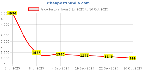 myntra.com ODETTE Men Sweatshirt odette Price History Graph from 7 Jul 2025 to 16 Oct 2025