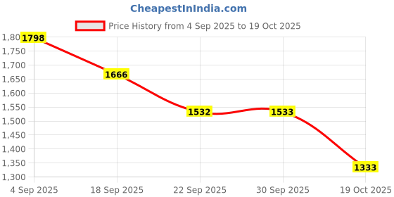 myntra.com ODETTE Men Sweatshirt odette Price History Graph from 4 Sep 2025 to 19 Oct 2025