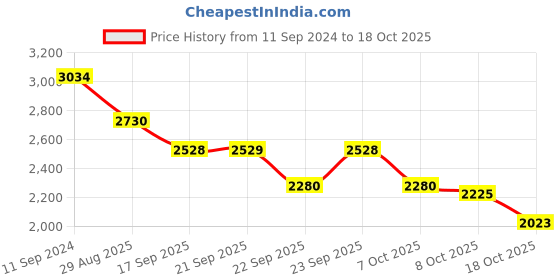myntra.com ODETTE Men Textured Formal Loafers odette Price History Graph from 11 Sep 2024 to 18 Oct 2025