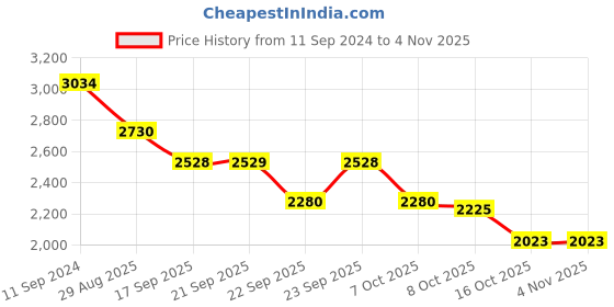 myntra.com ODETTE Men Textured Leather Formal Loafers odette Price History Graph from 11 Sep 2024 to 3 Nov 2025