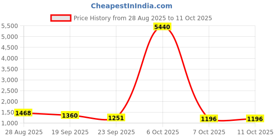 myntra.com ODETTE Men Viscose Silk Embellished Stitched Kurta odette Price History Graph from 28 Aug 2025 to 11 Oct 2025