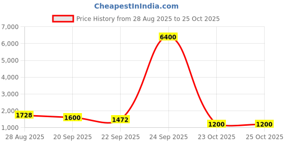 myntra.com ODETTE Men Viscose Silk Sequins Stitched Kurta odette Price History Graph from 28 Aug 2025 to 25 Oct 2025