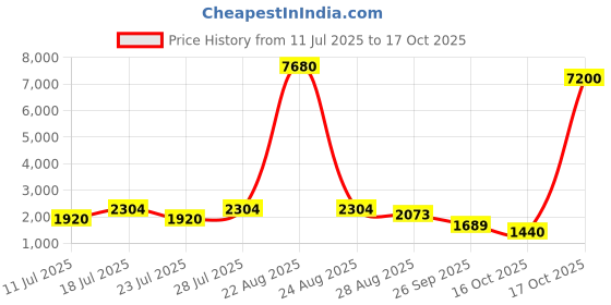 myntra.com ODETTE Men Woven Design Embroidered Kurta odette Price History Graph from 11 Jul 2025 to 17 Oct 2025