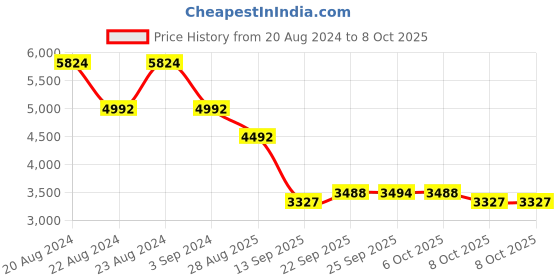 myntra.com ODETTE Mirror Work Embroidered Semi-Stitched Lehenga & Unstitched Blouse With Dupatta odette Price History Graph from 20 Aug 2024 to 6 Oct 2025