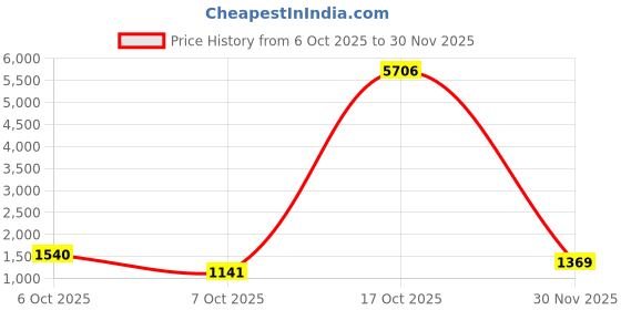 myntra.com ODETTE Mirror Work Green Net Solid Saree With Unstitched Blouse For Women odette Price History Graph from 6 Oct 2025 to 30 Nov 2025