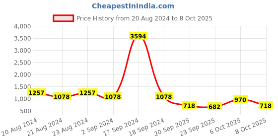 myntra.com ODETTE Mirror Work  Saree odette Price History Graph from 20 Aug 2024 to 8 Oct 2025