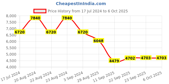 myntra.com ODETTE Mirror Work Semi-Stitched Lehenga & Unstitched Blouse With Dupatta odette Price History Graph from 17 Jul 2024 to 5 Oct 2025