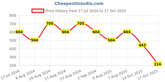 myntra.com ODETTE Mock Neck Short Sleeves Striped Crepe Crop Top odette Price History Graph from 17 Jul 2024 to 17 Oct 2025