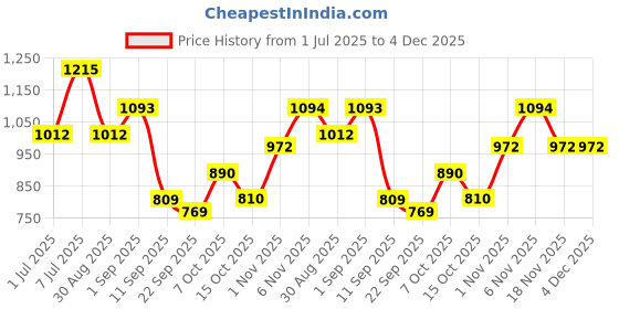 myntra.com ODETTE Multi Colour Cotton Blend Printed Saree For Women odette Price History Graph from 1 Jul 2025 to 4 Dec 2025