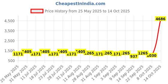 myntra.com ODETTE Multicolor Chinon Printed Saree With Unstitched Blouse For Women odette Price History Graph from 25 May 2025 to 14 Oct 2025