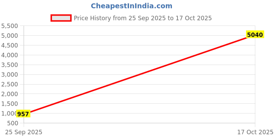 myntra.com ODETTE Multicolor Satin Printed Saree With Unstitched Blouse for Women odette Price History Graph from 25 Sep 2025 to 17 Oct 2025