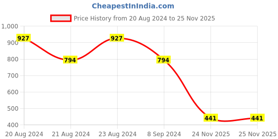 myntra.com ODETTE Multicoloured Stone Studded Circular Hoop Earrings odette Price History Graph from 20 Aug 2024 to 25 Nov 2025