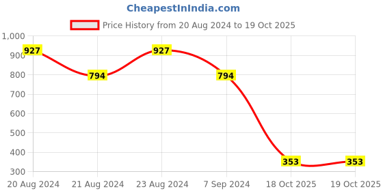 myntra.com ODETTE Multicoloured Stone Studded Drop Earrings odette Price History Graph from 20 Aug 2024 to 19 Oct 2025